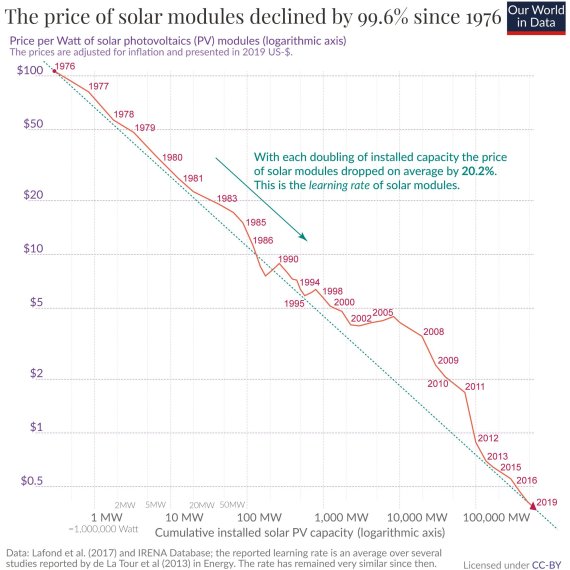 solar-pv-prices-vs-cumulative-capacity