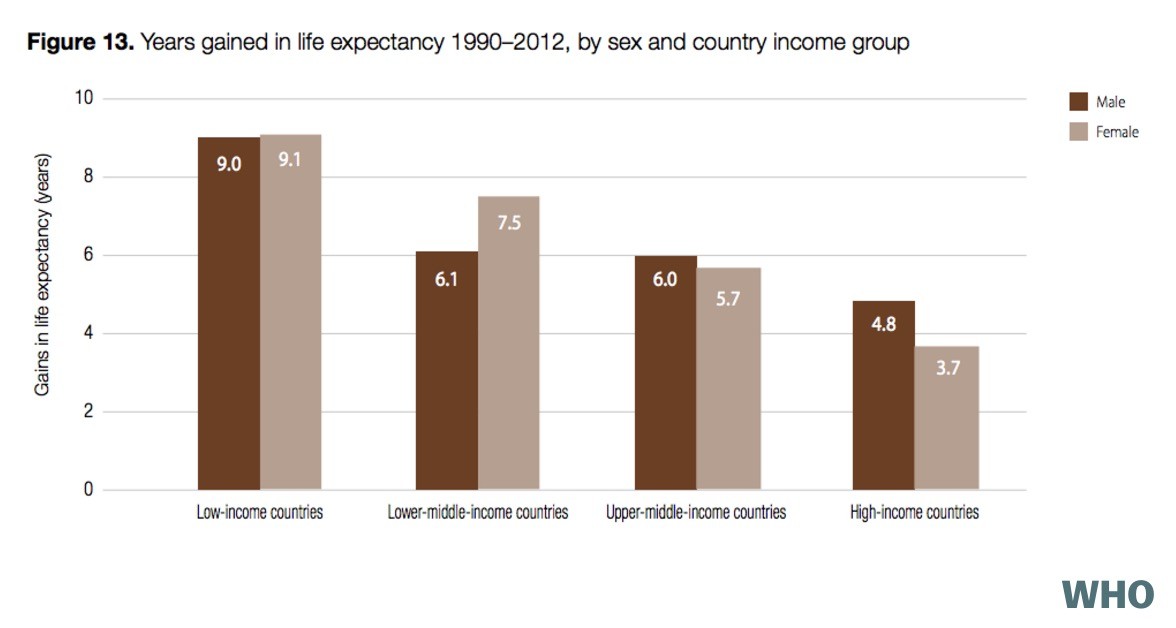 En 1950 la esperanza de vida mundial era de 48 años, en 2010 ha subido a 67. Y la esperanza de vida entre países desarrollados y en desarrollo está disminuyendo.