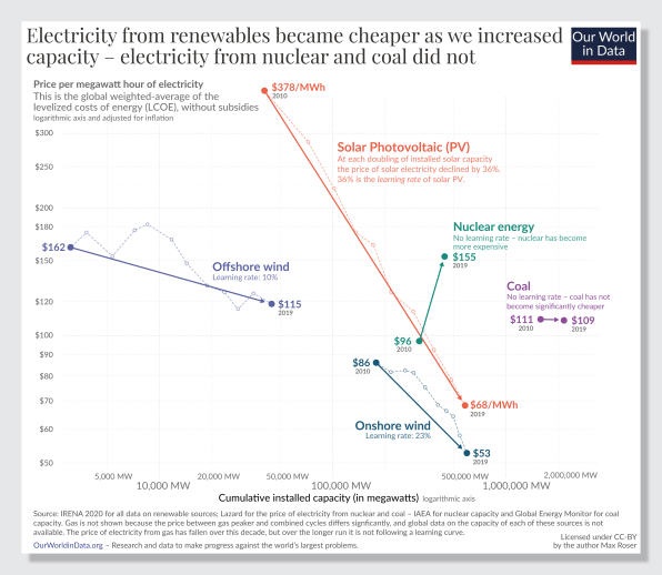 For coal, gas, and nuclear power plants, there are two factors that affect price: the current cost of that fuel, and the plant’s operating costs. Renewables like wind and solar don’t need to pay for fuel, so the only cost is in building and maintaining the technology.