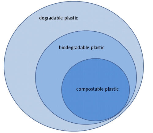 They are subsets of one another: all compostable plastics are biodegradable, and all biodegradable plastics are degradable.  But be wary of people who make claims about the “degradability” of their product: because not all degradable plastics are biodegradable, or compostable.
