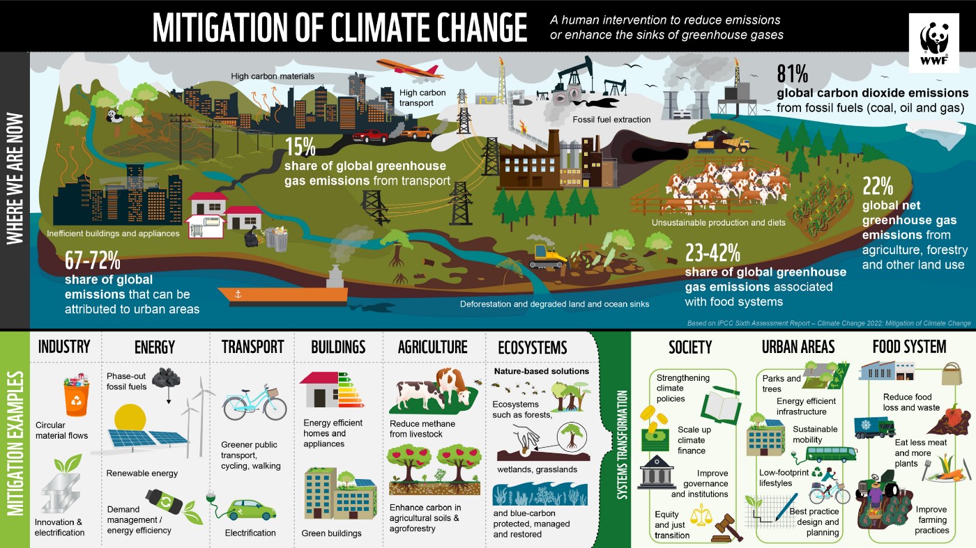 According to the report it accounts for some 23–42% of emissions — from the use of fossil fuels for transport and refrigeration, the overuse of chemical fertilisers, methane from burping livestock, and through the release of carbon from deforestation and disturbed soils.