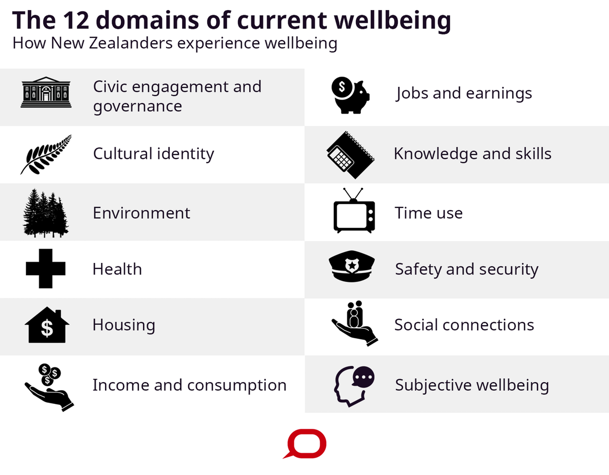 How New Zealanders experience well-being.