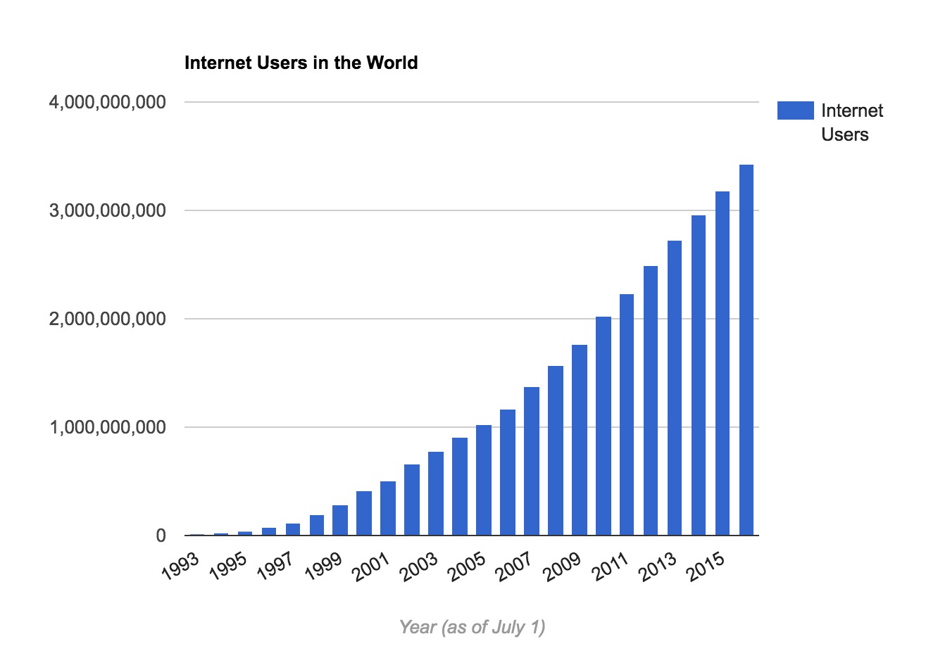 Around 40% of the world population has an internet connection today. In 1995, it was less than 1%. The number of internet users has increased tenfold from 1999 to 2013.
The first billion was reached in 2005. The second billion in 2010. The third billion in 2014. The chart shows the number of global internet users per year since 1993. Access to the internet means that the level of education goes up and it has a.o. positive effect on the economy, especially in developing countries.