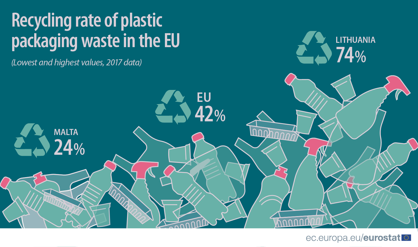The recycling rate covers only material recycling and not other forms of recycling, i.e. exclusively material that is recycled back into plastics. The target of 22.5 % recycled plastic packaging waste was met by all Member States, only Lichtenstein, with 18.3 %, did not reach the target .