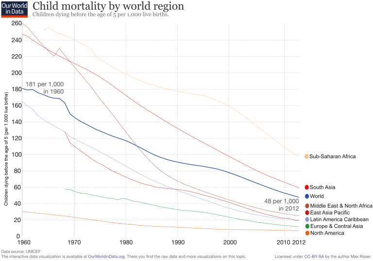 With declining poverty and increasing knowledge and service in the health sector, child mortality around the world is declining very rapidly: Global child mortality fell from 18.2% in 1960 to 4.3% in 2015; while 4.3% is still too high, this is a substantial achievement. One reason why we do not hear about how global living conditions are improving in the media is that these are the slow processes that never make the headlines – on no day in the last 5 decades was there ever the headline ‘Global Child Mortality Fell by 0.00719% Since Yesterday’.