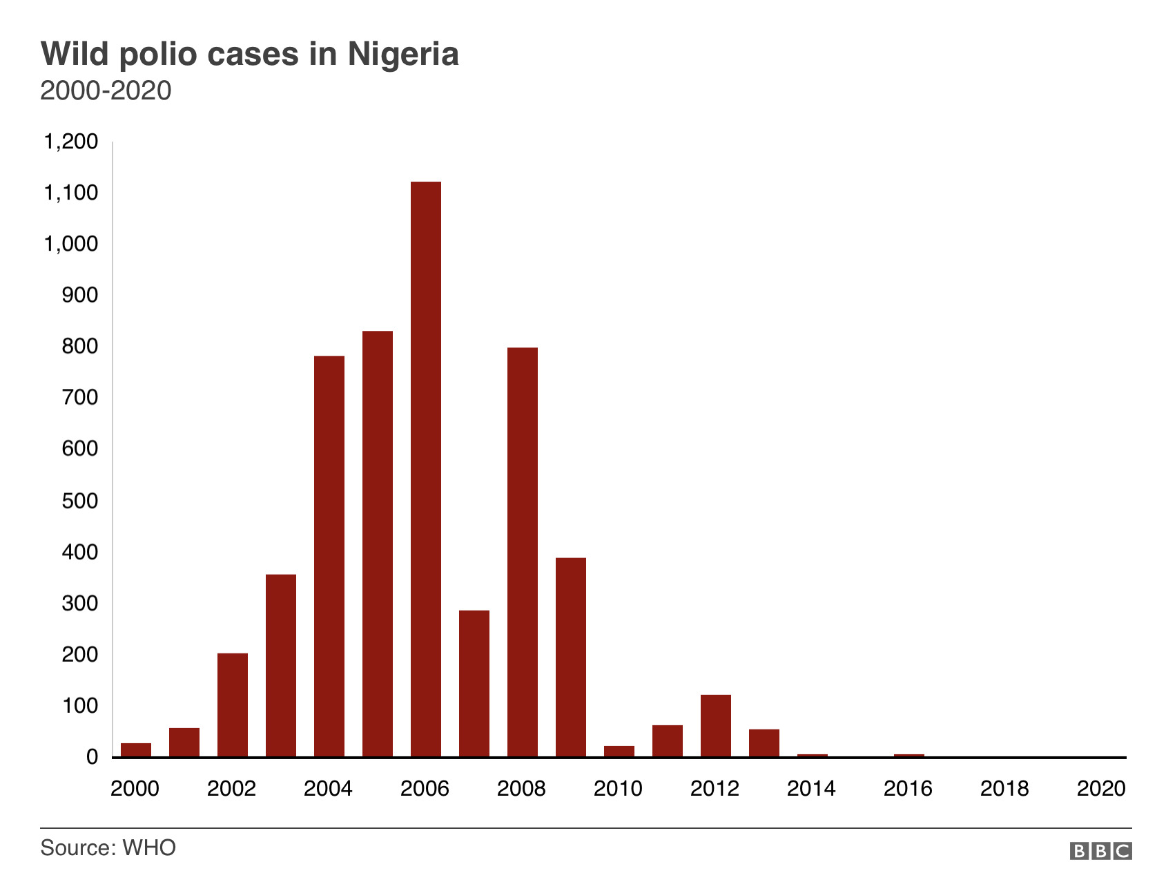 Nigeria attained wild polio-free status after meeting all the criteria for certification, which include three years of non-detection of any wild poliovirus case in the country. Before the certification, Nigeria, Afghanistan and Pakistan were the only wild polio endemic countries globally.