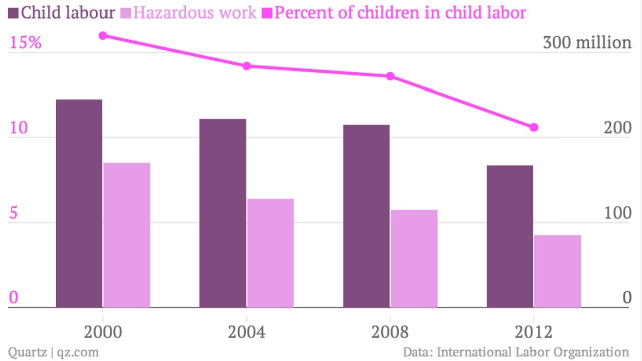 Un nuevo informe de la Organización Internacional del Trabajo (OIT) ha señalado los avances en materia de trabajo infantil. Dice que el número de niños trabajadores ha disminuido en un tercio desde 2000, De 246 millones a 168 millones. Pero ni siquiera las última cifras son suficientes para lograr el objetivo de eliminar las el trabajo infantil para 2017.