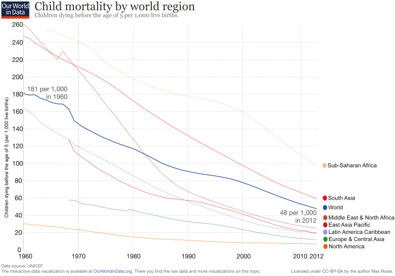 Con la disminución de la pobreza y el aumento de los conocimientos y servicios en el sector de la salud, la mortalidad infantil en todo el mundo está disminuyendo muy rápidamente. Un 4,3% en 2015. Aunque el 4,3% sigue siendo demasiado alto, es un logro sustancial. Una de las razones por las que no escuchamos acerca de cómo las condiciones de vida están mejorando a nivel mundial en los medios de comunicación, es que estos son los procesos lentos que nunca hacen los medios - Ningún día en las últimas 5 décadas hubo nunca un titular sobre el descenso de La mortalidad infantil.