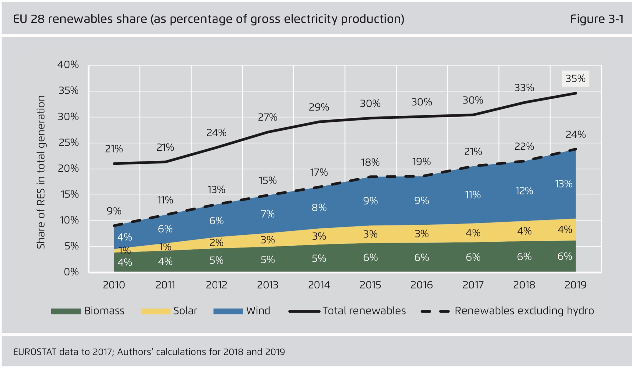 This represents a rise of 1.8 percentage points, up from 32.8% in 2018. Growth in wind and solar more than offset the decrease in hydro generation. Wind, solar and biomass generated 24% of power in the EU. These renewables covered 47% of power demand in Denmark, 30% in Germany, 28% in Ireland, 26% in Portugal, 25% in Spain and 23% in UK (although the EU average is 18%). In the cate- gory of renewables, wind has a RES share of 39%, fol- lowed by hydro (32%) and biomass (18%). Solar con- tributed 12% to EU-wide RES generation.