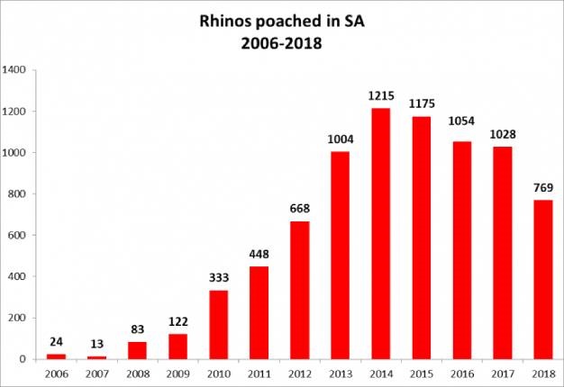 Rhino poaching peaked in 2014 when 1,215 rhino were killed for their horns. Only 13 rhino were poached in 2007, the lowest number recorded since 2006.