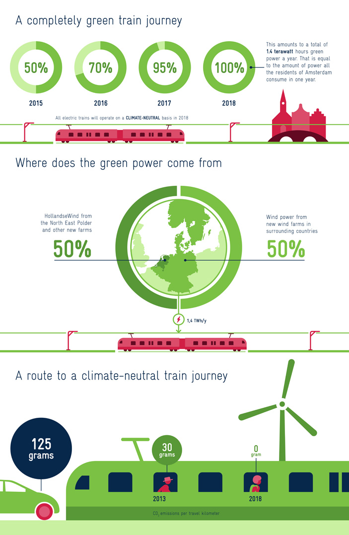 Eneco and NS originally planned to reach 100% of all trains to be powered by wind energy by 2018. But they were able to speed up this process and reached their objective one year earlier in January 2017.


