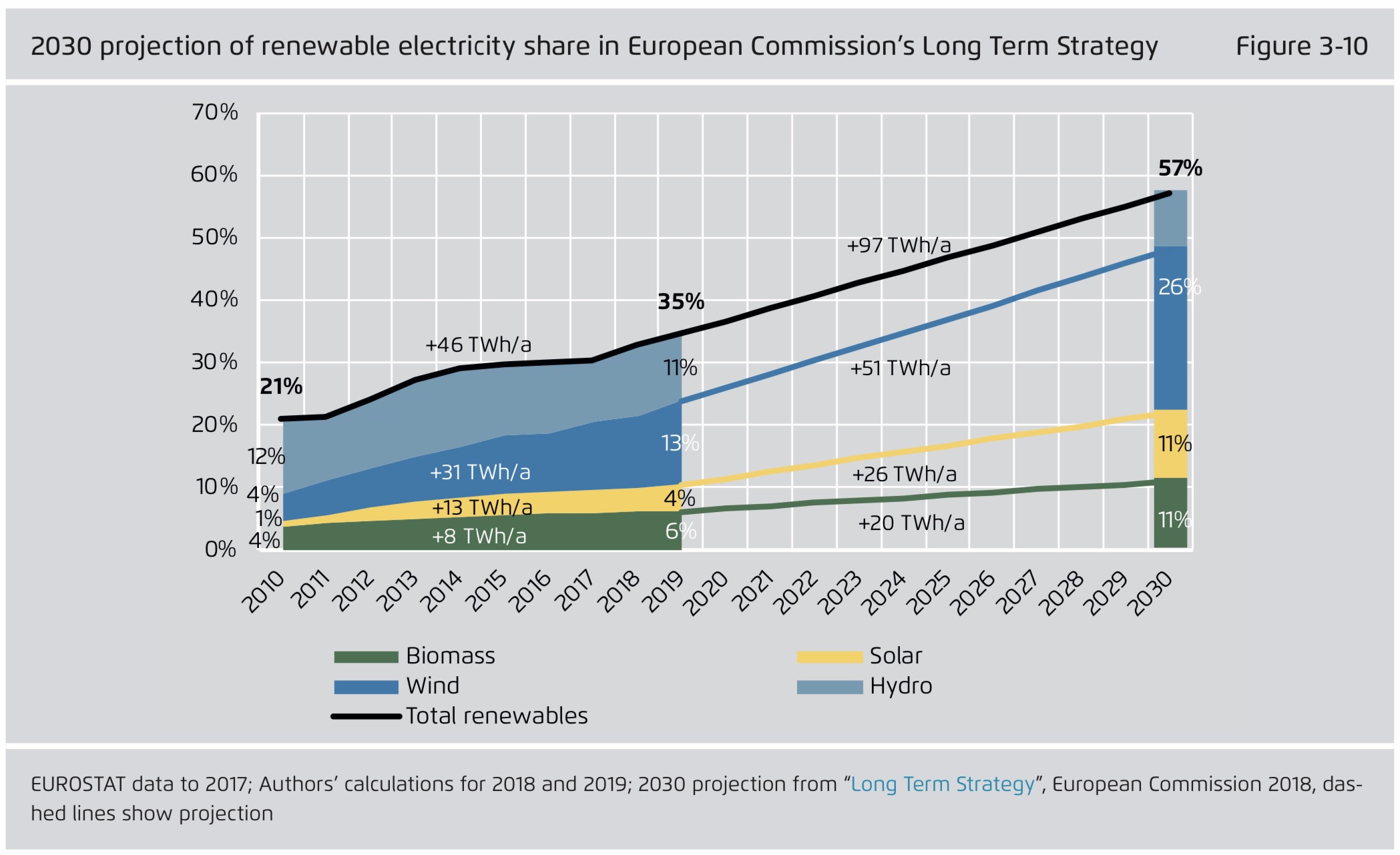 The infographic shows that in the Commission’s modelling, wind more than doubles from 13% in 2019 to 26% 2030, and solar almost triples from 4% to 11%. Biomass implicitly almost doubles its share from 6% to 11%, assuming hydro generation stays unchanged.