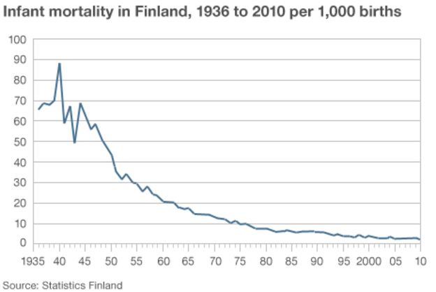 has dropped significantly in Finland since the introduction of the box.