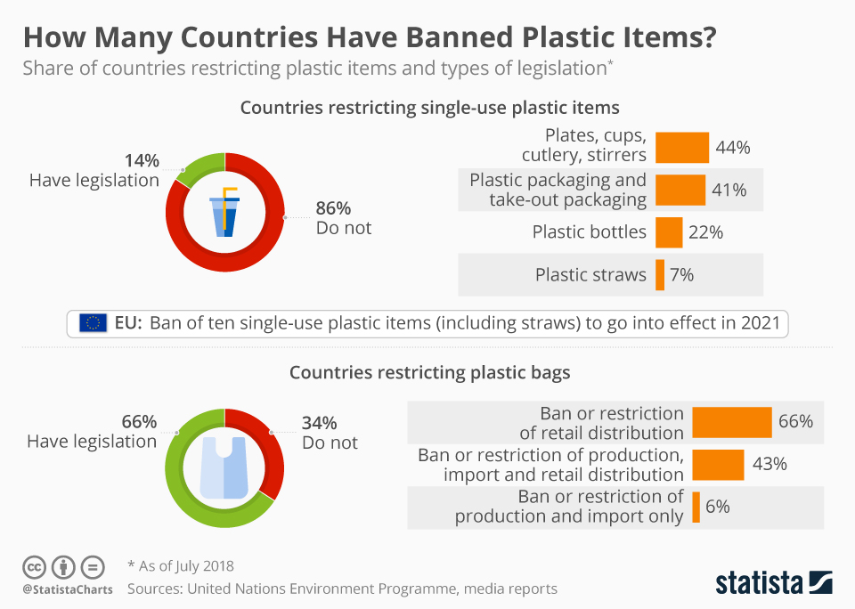 The list of countries banning single-use plastic items grew longer in 2021 when an EU law came into effect, banning plastic straws, cotton swabs, stirrers, cutlery and balloon sticks, among others; while many other countries and U.S. states and cities are also working on similar legislation.