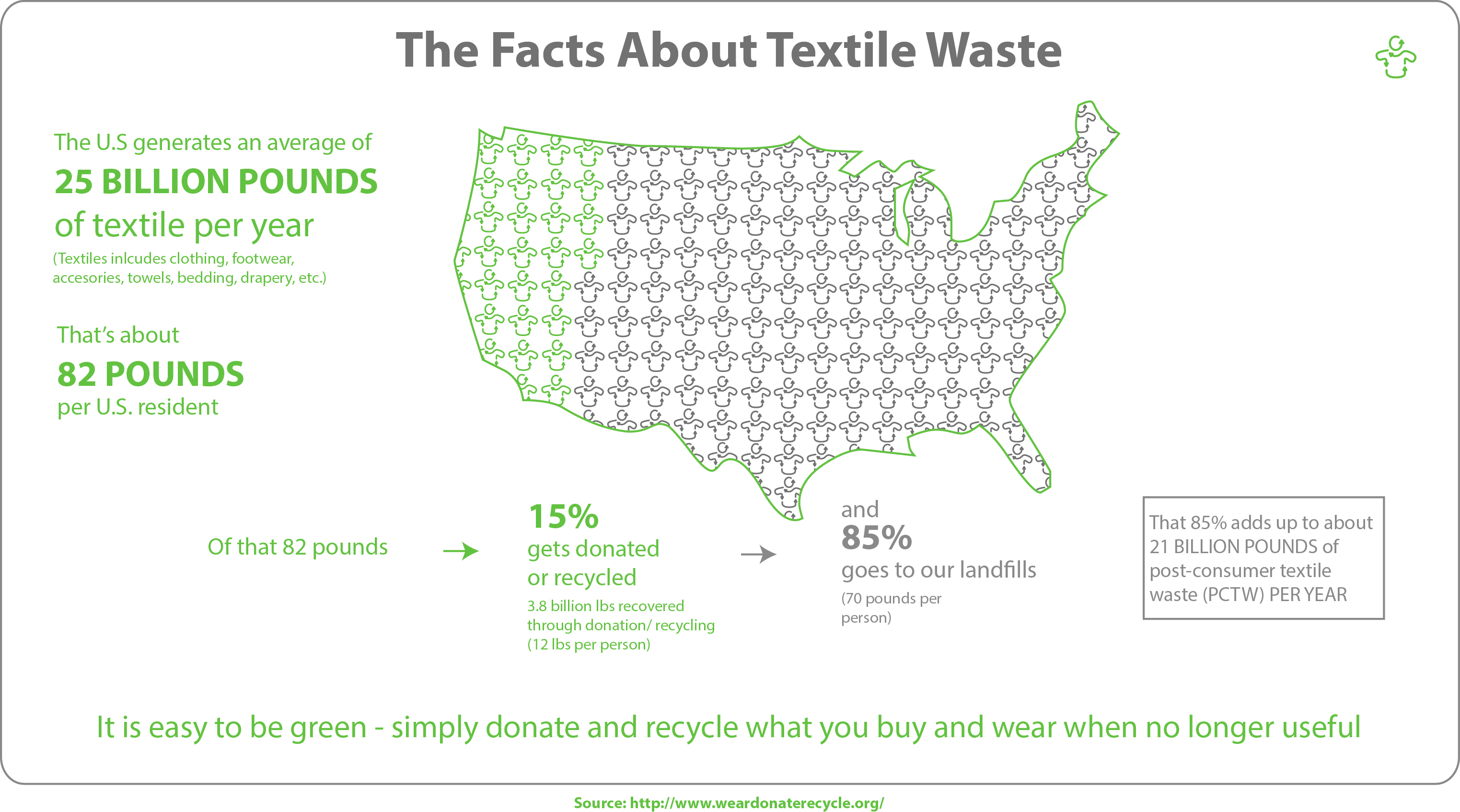 Since the mid 1940's US charities and the post-consumer textile recycling industry have repurposed and recycled billions of pounds of clothing, household textiles, shoes, and accessories. This ensures your old clothing, footwear, and textiles continue to add value to the U.S. economy and beyond.