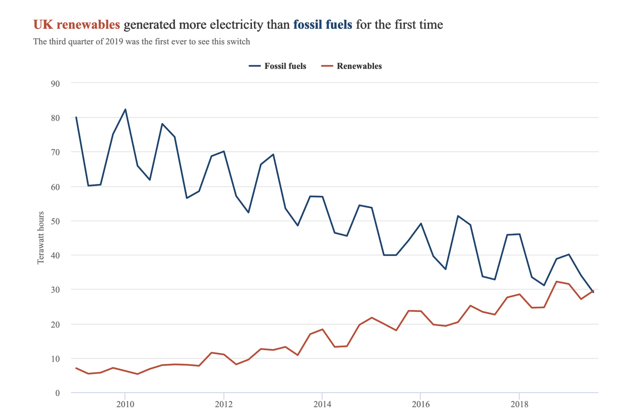 Quarterly electricity generation in the UK between 2009 and the third quarter of 2019, in terawatt hours, with fossil-fuel output shown with a blue line (coal, oil and gas) and renewables shown in red (wind, biomass, solar and hydro). Source: BEIS Energy Trends and Carbon Brief analysis of data from BM Reports. Chart by Carbon Brief.