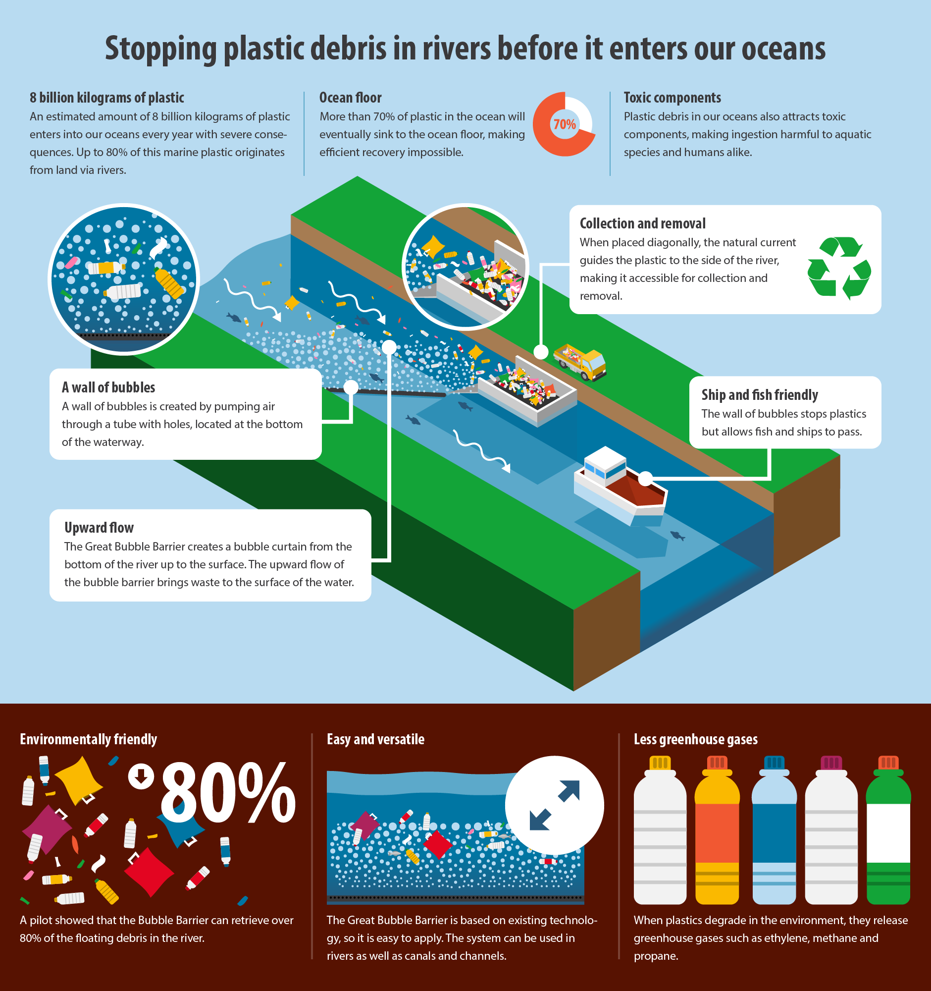 The Great Bubble Barrier has found a way to block plastics and allow passage of ships and fish. It uses a bubble barrier: a barrier made of air, which directs the waste to the side of the canal or river using the natural current and captures the plastic debris before it enters our oceans. By recovering the plastic waste early in its long “pollution career” the company minimizes its negative impact on the environment. It also recovers a valuable resource and brings it back into the plastic value chain, reducing the need for virgin plastic materials in the future and thereby reducing CO2.