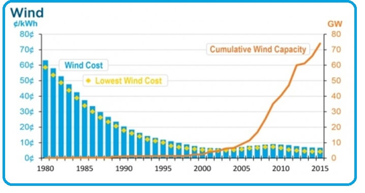 Como se puede ver en el gráfico anterior, el coste de la energía eólica ha disminuido considerablemente en los últimos 35 años, pasando de más de 60 céntimos por kilovatio-hora (kWh) en 1980 a unos 7 céntimos/kWh en la actualidad, sin subvenciones. Naturalmente, al abaratarse la energía eólica, se ha convertido en una opción de energía renovable cada vez más popular en todo el país.
