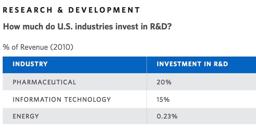 En comparación con la informática o la industria farmacéustica, la inversión en I + D en energía privada es extremadamente bajo. Especialmente, teniendo en cuenta el efecto catastrófico que tiene sobre el medio ambiente.