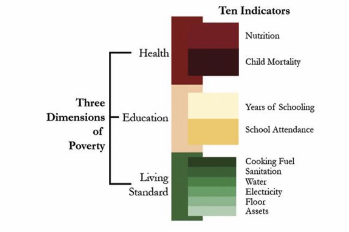 The multidimensional poverty index (MPI) has ten indicators: two for health, two for education and six for living standards. The indicators of the MPI were selected after a thorough consultation process involving experts in all three dimensions. During this process, the ideal choices of indicators had to be reconciled with what was actually possible in terms of data availability and cross-country comparison. The ten indicators finally selected are almost the only set of indicators that could be used to compare around 100 countries.