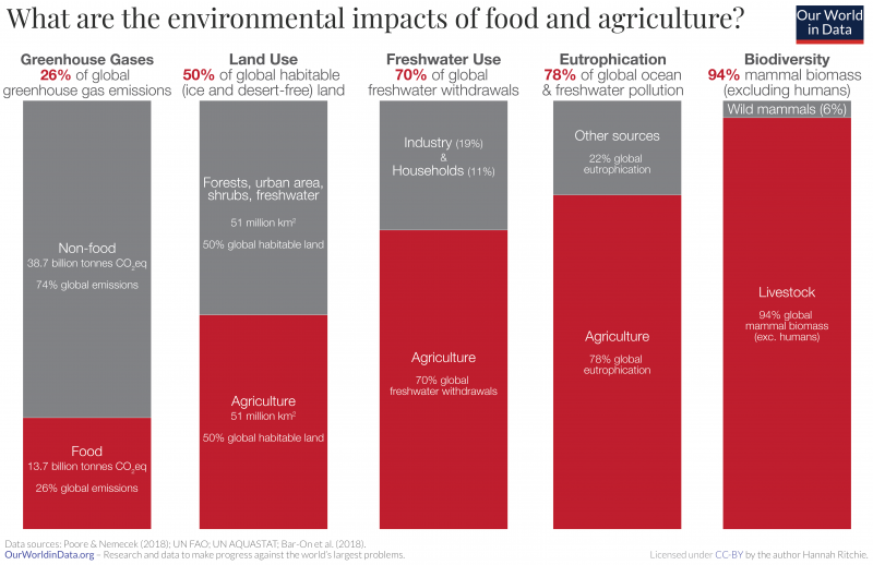 Food lies at the heart of trying to tackle climate change, reducing water stress, pollution, restoring lands back to forests or grasslands, and protecting the world’s wildlife.