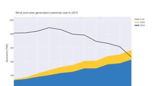 European Power Sector Report 2019: Coal collapses, overtaken by wind and solar for the first time