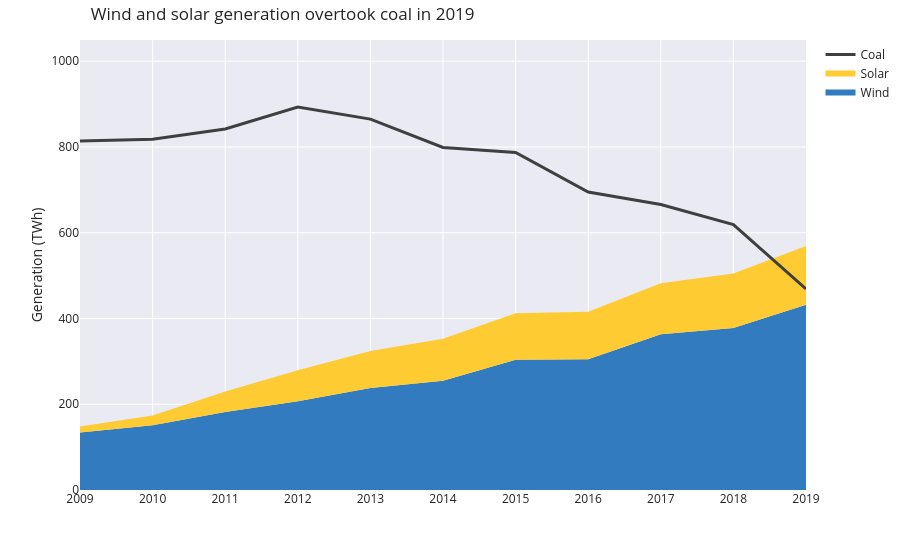 In just one year, coal generation fell 24% in the European Union, and is now less than half the level in 2007. This led to a 12% fall in European power sector CO2