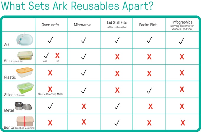 “But aren't the at-home food prep and storage containers I already have good enough?” No, that's why they mostly stay...at home. ARK Reusables are oven safe, collapsible, portable, and are marked with tare weights and volumes.