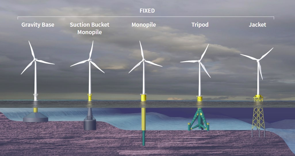 There are different types of offshore wind turbine foundation on which the turbine can be installed, depending on the depth and substrate. Jacket foundations (far right) are used at transitional depths (20-80m) and feature a lattice framework that comprises three to four anchoring points driven into the seafloor. It is onto these type Ørsted will be transplanting coral.