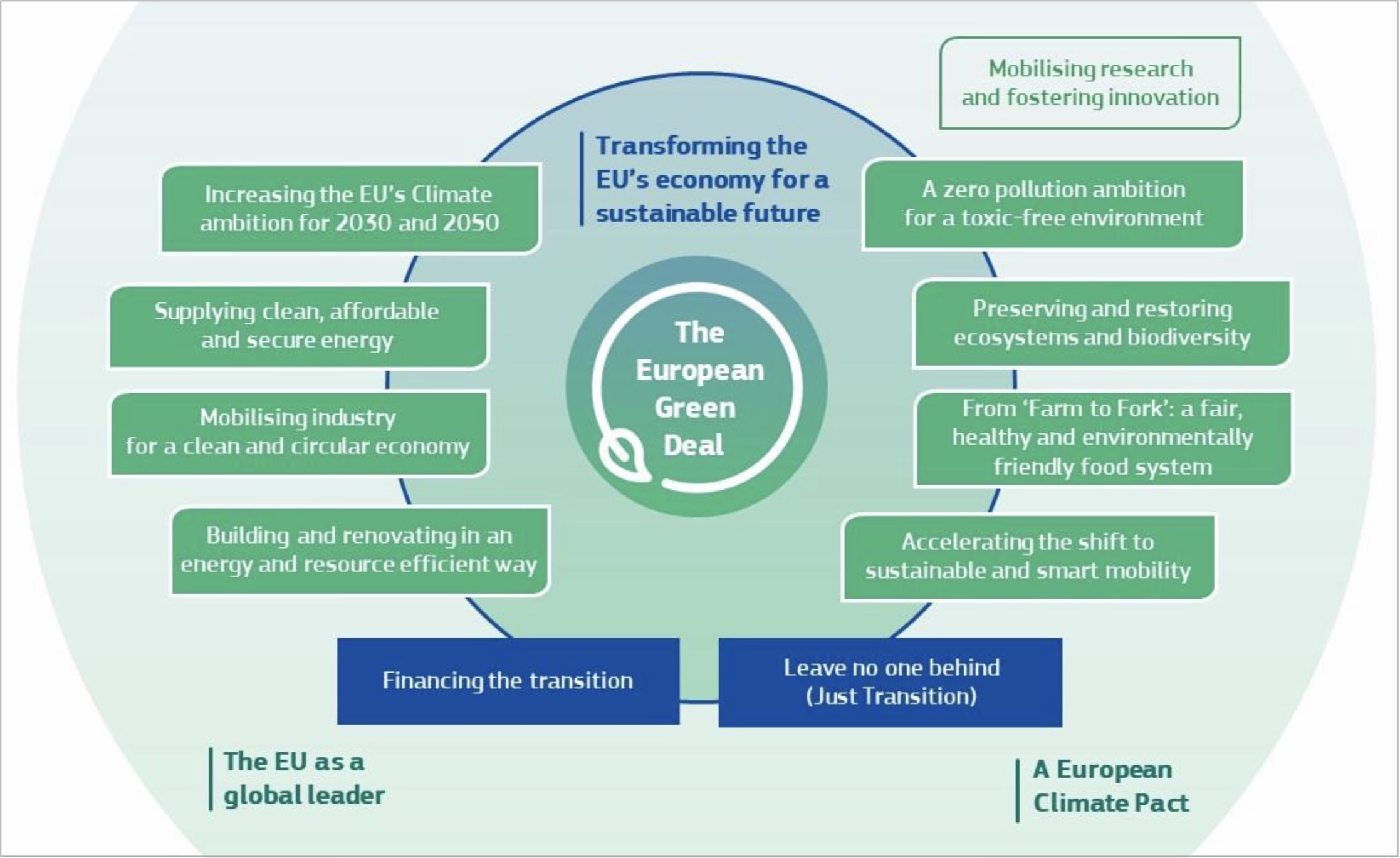 Planners say it supports the transition of the EU to a fair and prosperous society that responds to the challenges posed by climate change and environmental degradation, improving the quality of life of current and future generations.