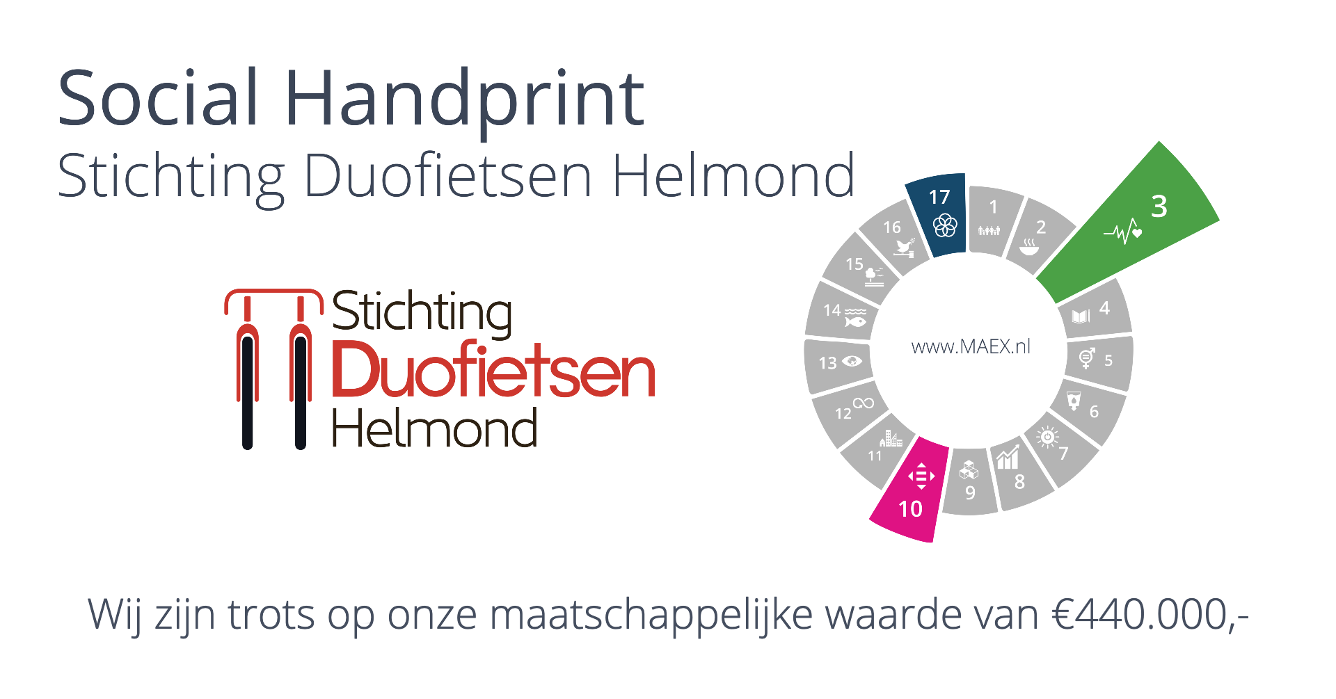 Met de Social Handprint maakt MAEX de impact van een initiatief meetbaar.