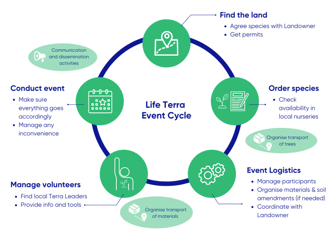 To make this event a success, we make sure to prepare everything needed: ordering the tree seedlings and its maintenance before planting, the search and preparation of the plot, the planting plan, arranging the material and tools needed, etc. This process involves a great amount of work and people behind the scenes.