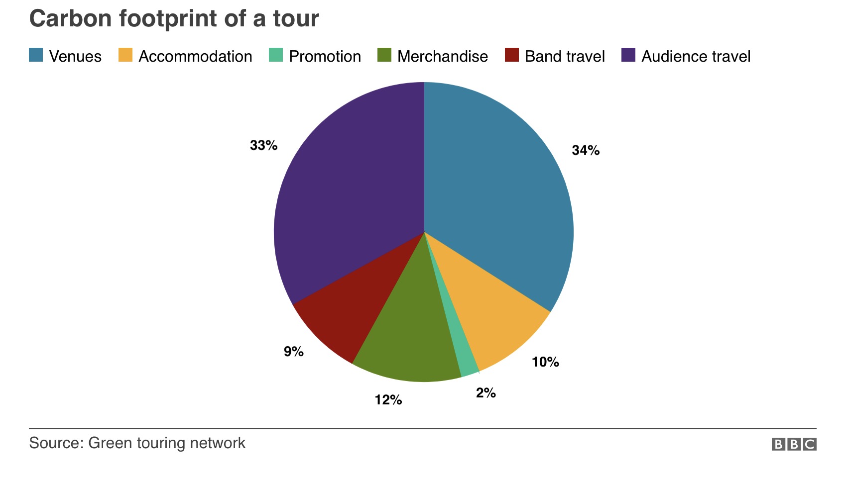 Coldplay's last tour employed 109 crew, 32 trucks and nine bus drivers, who travelled to five continents, playing to 5.4 million people at 122 concerts. It's not just flights that cause the problem. Fans travelling to and from shows are the biggest source of pollution; but there's an environmental cost to producing merchandise, powering the spotlights and moving stages from venue to venue.
