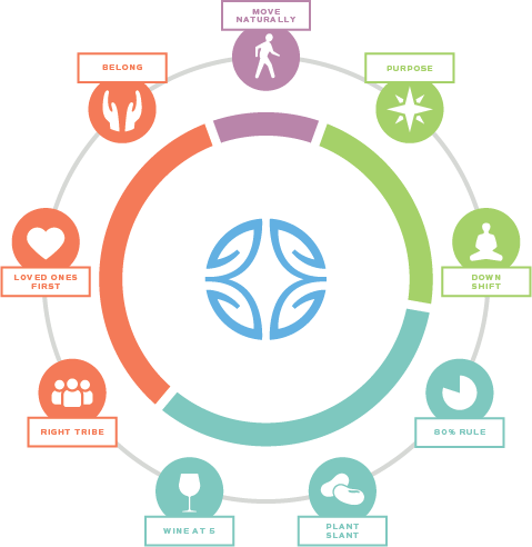 Blue Zones assembled a team of medical researchers, anthropologists, demographers, and epidemiologists to search for evidence-based common denominators among all places. They found nine.