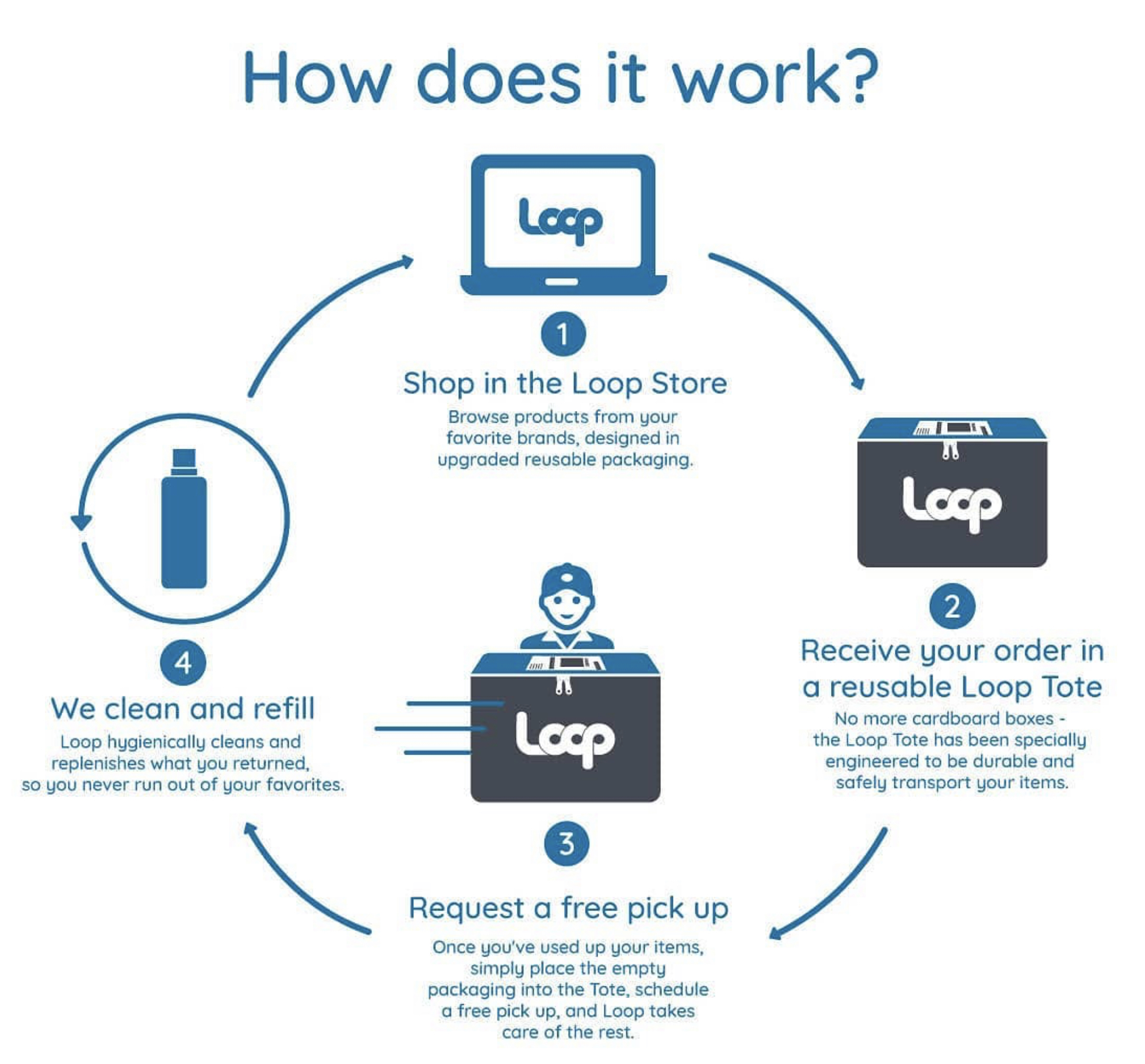 Loop is an initiative that eliminates unnecessary single-use packaging while providing a convenient solution to receiving your favorite products at your doorstep.