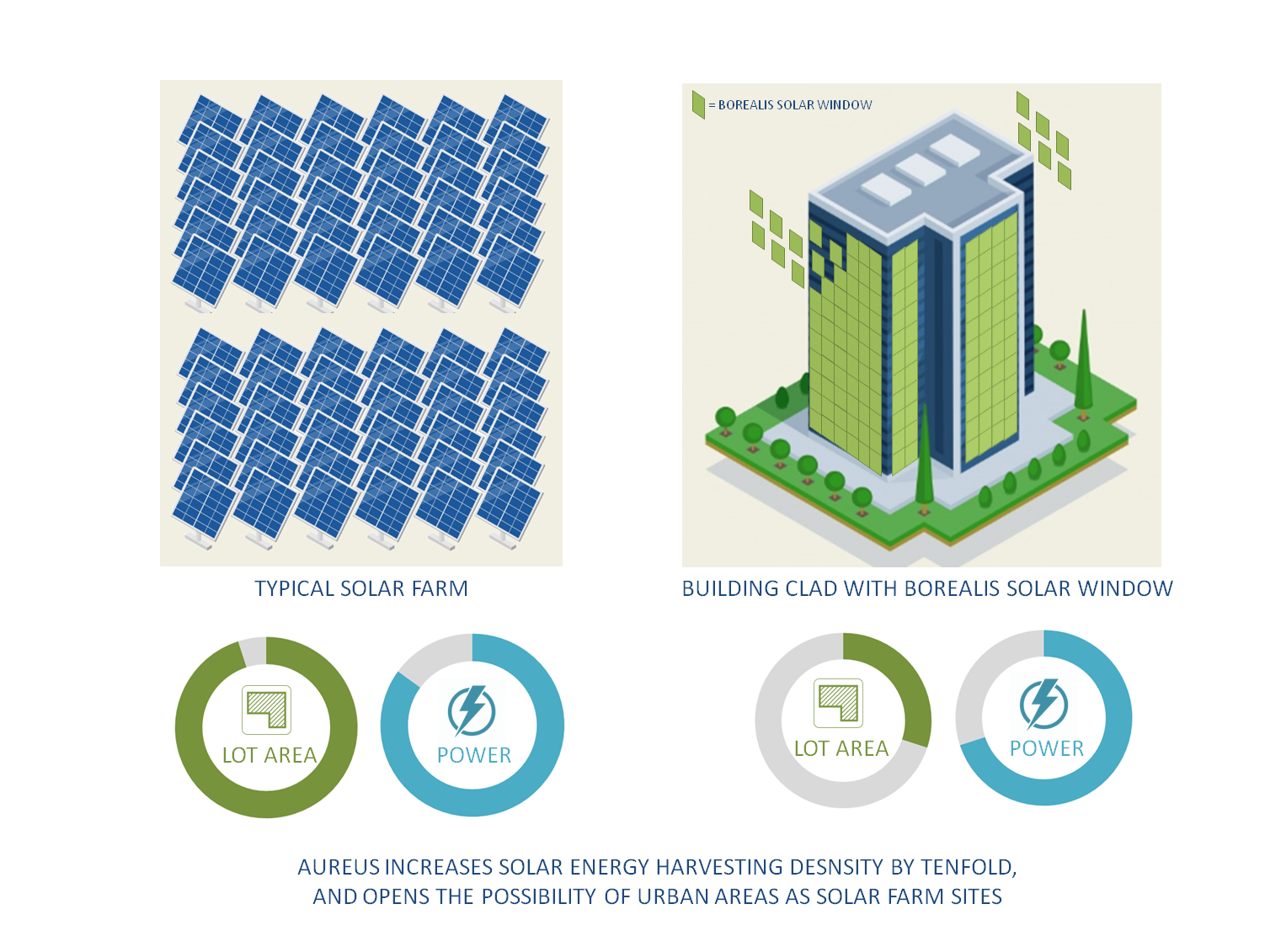Solar Farms are built horizontally and never vertically, until now. Since AuREUS captures UV, it can produce electricity even when not facing the sun. Buildings clad on all sides with AuREUS become vertical solar farms.
