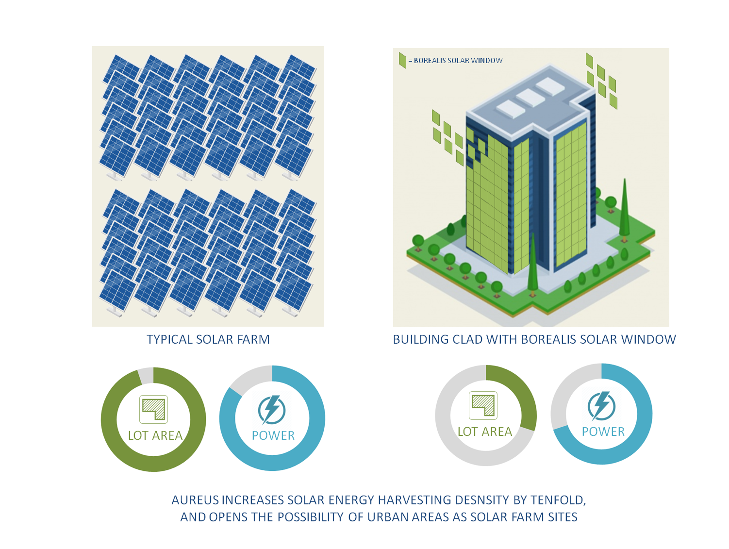 Las granjas solares eran construidas verticalmente, hasta ahora. Desde AuREUS captura UV, puede producir electricidad incluso cuando no le da el sol. Los edificios revestidos de AuREUS se convierten en granjas solares.